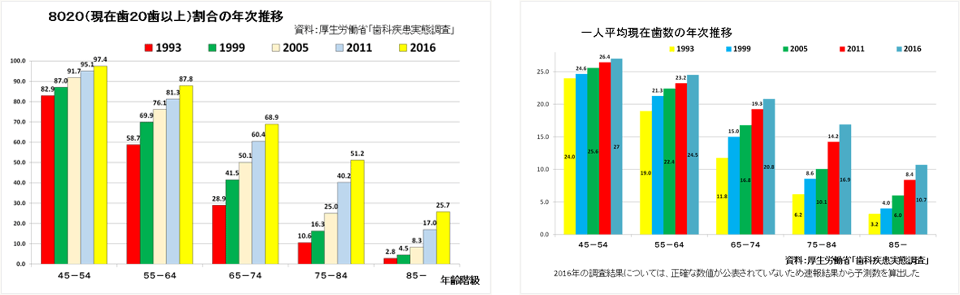 予防歯科